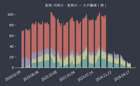 散熱-均熱片、散熱片 大戶籌碼