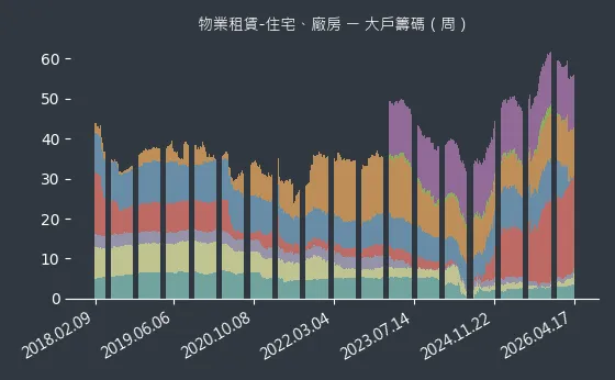 物業租賃-住宅、廠房 大戶籌碼