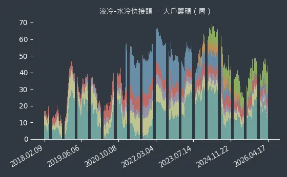 液冷-水冷快接頭 大戶籌碼