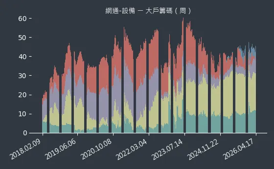 網通-設備 大戶籌碼