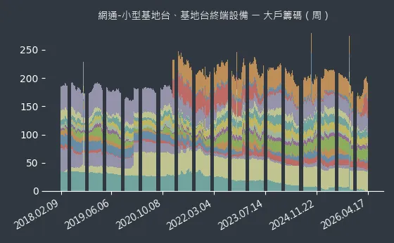 網通-小型基地台、基地台終端設備 大戶籌碼