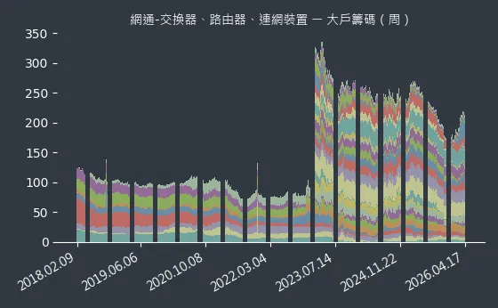 網通-交換器、路由器、連網裝置 大戶籌碼
