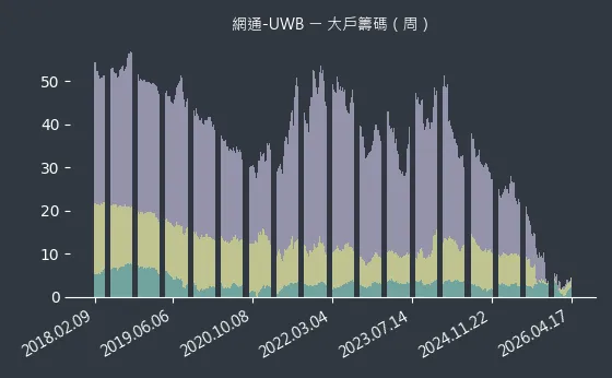 網通-UWB 大戶籌碼