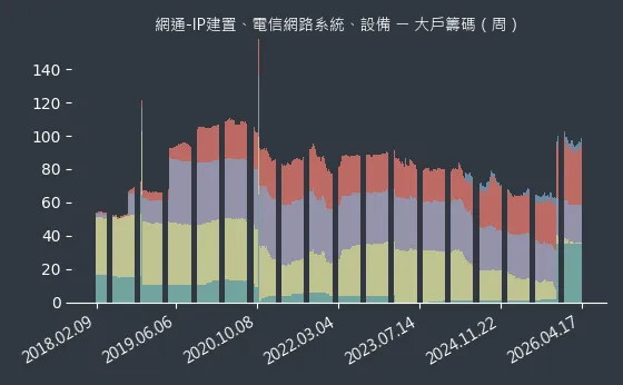網通-IP建置、電信網路系統、設備 大戶籌碼
