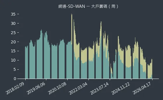 網通-SD-WAN 大戶籌碼