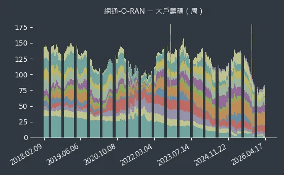 網通-O-RAN 大戶籌碼