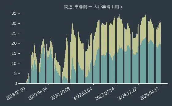 網通-車聯網 大戶籌碼