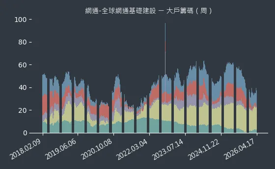 網通-全球網通基礎建設 大戶籌碼