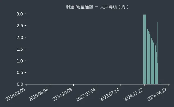 網通-衛星通訊 大戶籌碼