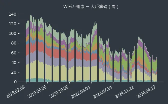 WiFi7-概念 大戶籌碼