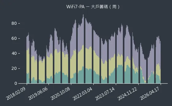 WiFi7-PA 大戶籌碼