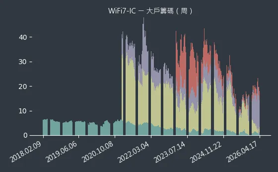 WiFi7-IC 大戶籌碼