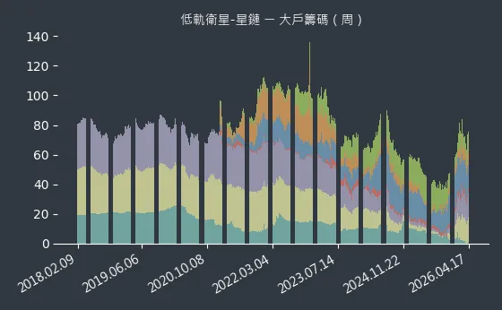 低軌衛星-星鏈 大戶籌碼