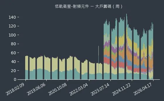 低軌衛星-射頻元件 大戶籌碼