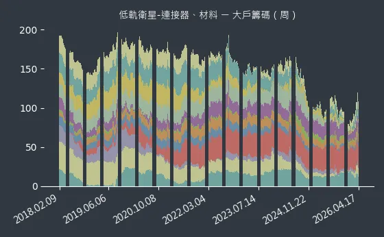 低軌衛星-連接器、材料 大戶籌碼