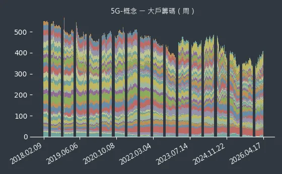 5G-概念 大戶籌碼