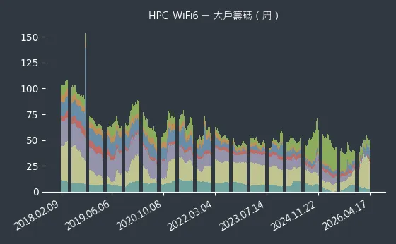 HPC-WiFi6 大戶籌碼