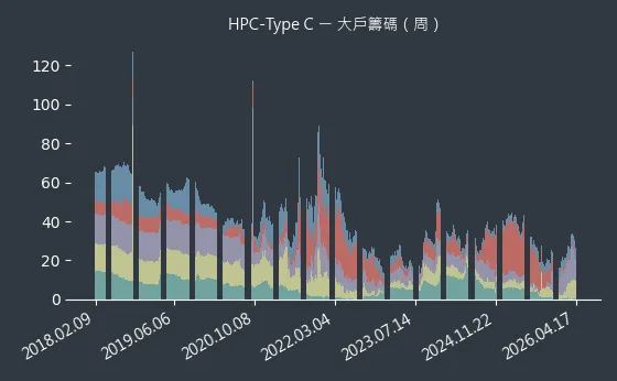 HPC-Type C 大戶籌碼