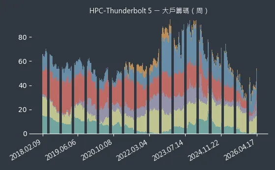 HPC-Thunderbolt 5 大戶籌碼
