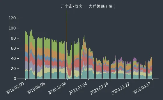 元宇宙-概念 大戶籌碼