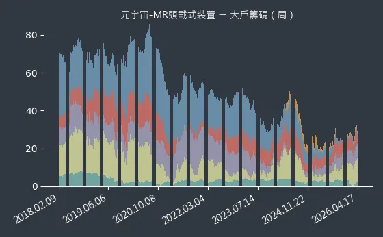 元宇宙-MR頭載式裝置 大戶籌碼