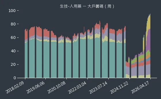 生技-人用藥 大戶籌碼