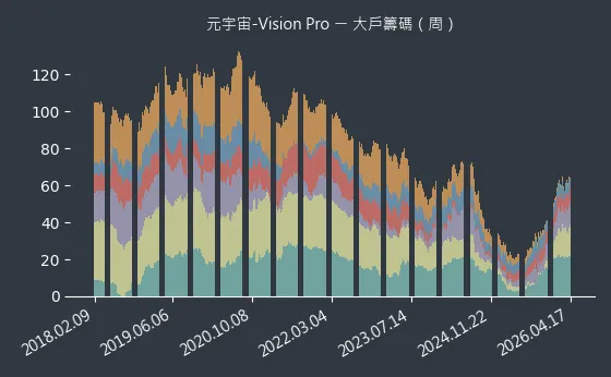 元宇宙-Vision Pro 大戶籌碼