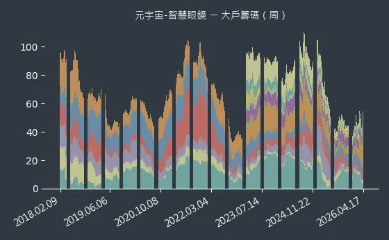 元宇宙-智慧眼鏡 大戶籌碼