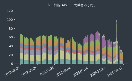 人工智能-AIoT 大戶籌碼