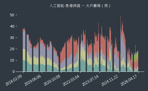 人工智能-影像辨識 大戶籌碼