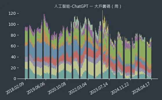 人工智能-ChatGPT 大戶籌碼