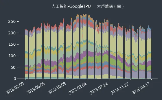 人工智能-GoogleTPU 大戶籌碼