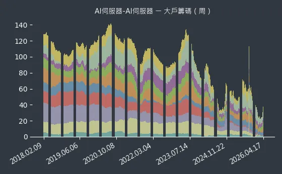 AI伺服器-AI伺服器 大戶籌碼