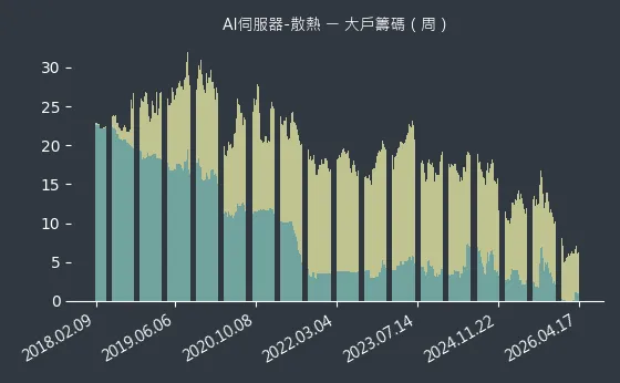 AI伺服器-散熱 大戶籌碼