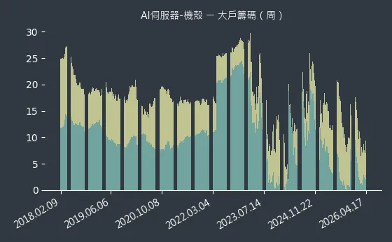 AI伺服器-機殼 大戶籌碼