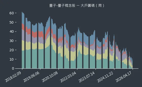 量子-量子概念股 大戶籌碼