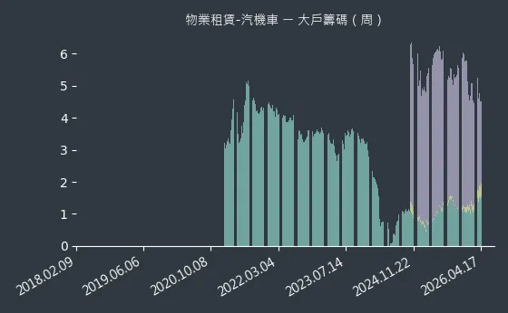物業租賃-汽機車 大戶籌碼