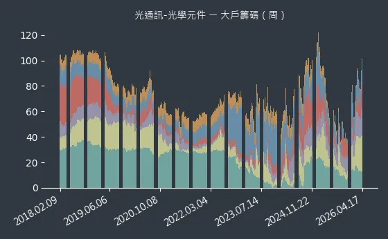 光通訊-光學元件 大戶籌碼