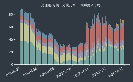光通訊-光纖、光纖元件 大戶籌碼