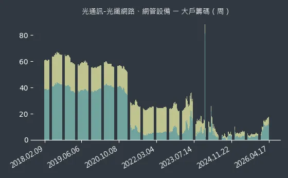 光通訊-光纖網路、網管設備 大戶籌碼