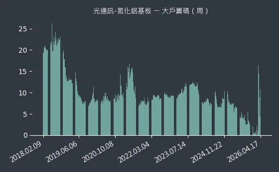 光通訊-氮化鋁基板 大戶籌碼