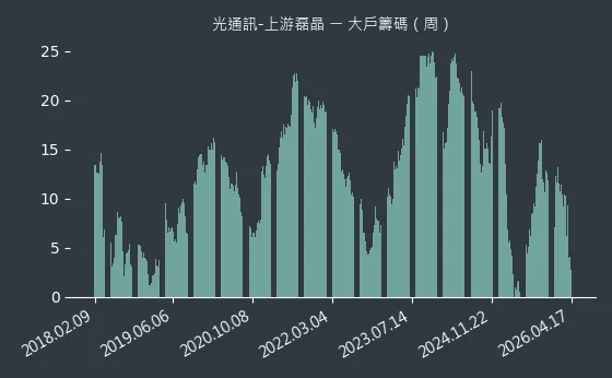 光通訊-上游磊晶 大戶籌碼