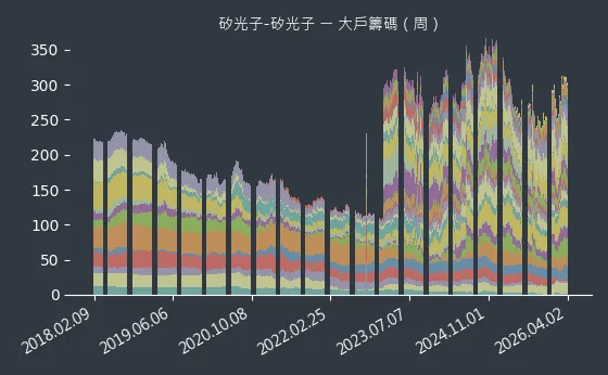 矽光子-矽光子 大戶籌碼