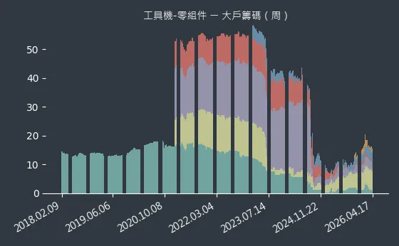 工具機-零組件 大戶籌碼