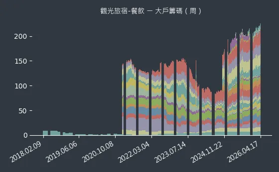觀光旅宿-餐飲 大戶籌碼