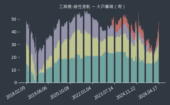 工具機-線性滑軌 大戶籌碼