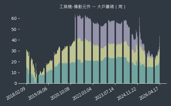 工具機-傳動元件 大戶籌碼