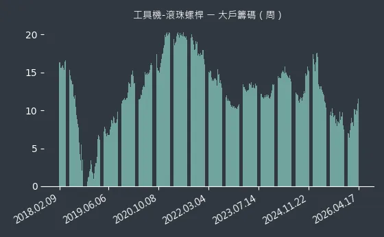 工具機-滾珠螺桿 大戶籌碼
