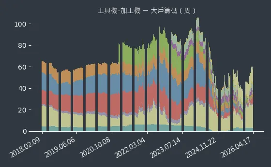工具機-加工機 大戶籌碼