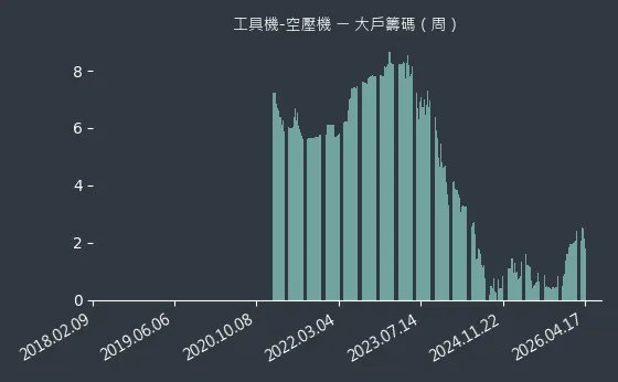 工具機-空壓機 大戶籌碼